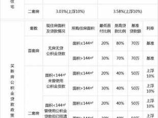 武汉公积金贷款额度（武汉公积金贷款额度计算）