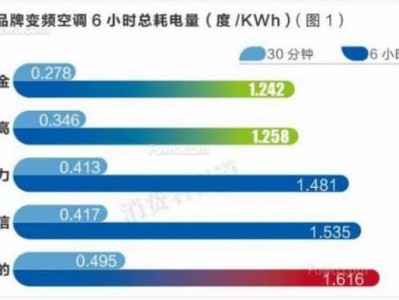 变频空调一晚上几度电（空调取暖一天24小时几度电）