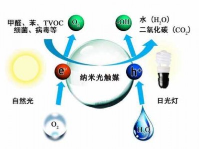 光触媒除甲醛原理（光触媒除甲醛原理百度百科）