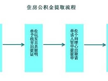 公积金提取方法（公积金提取方法怎么全部提取）