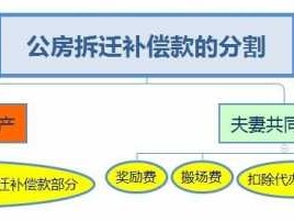 公房（公房拆迁是如何补偿）