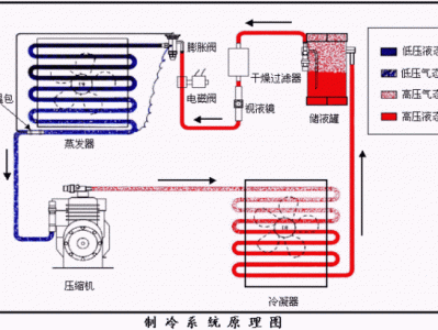 空调原理（空调制冷原理）