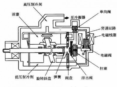 空调压缩机（空调压缩机原理）