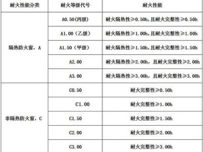 防火窗耐火极限（防火窗耐火极限要求）