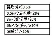 陶瓷地砖（陶瓷地砖吸水率标准）