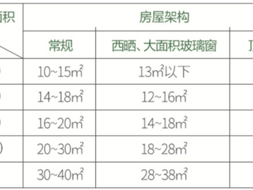 空调匹数对照表（房间面积和空调匹数对照表）