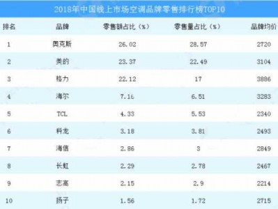 空调销量排行榜（空调销量排行榜2023前十名）