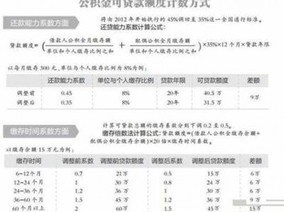 公积金额度计算（公积金额度计算公式）