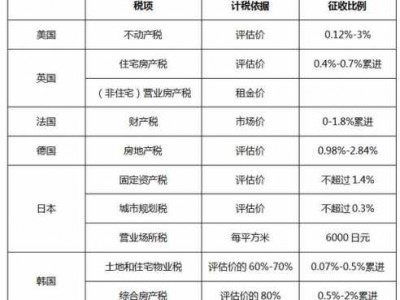 地产税（房产税新政策消息2023征收标准）