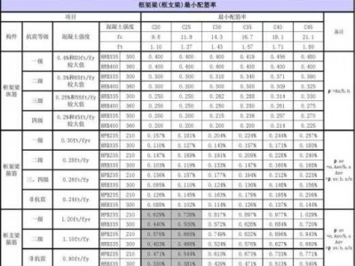 配筋率计算公式（最大配筋率计算公式）