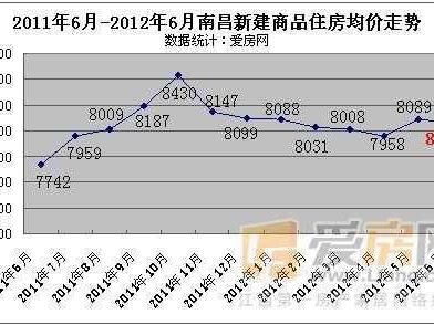 南昌市房价（南昌市房价2023最新房价走势图）