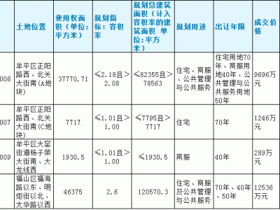 商服（商服用地）