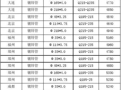 dn150（dn150镀锌钢管价格表）