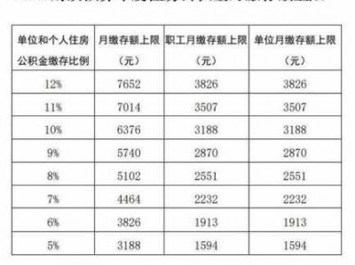 杭州公积金调整（杭州公积金调整基数时间）