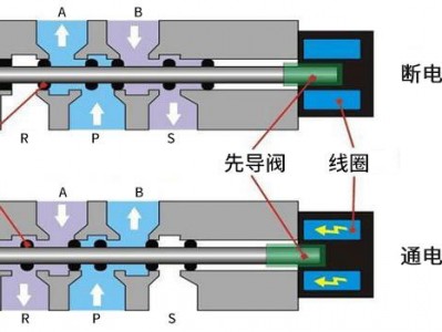 电磁阀工作原理（二位二通电磁阀工作原理）