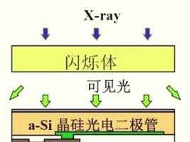 非晶硅（非晶硅平板探测器是直接还是间接）