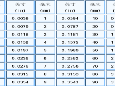 一英寸等于（一英寸等于多少毫米）