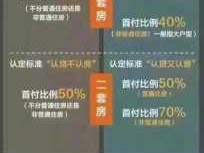 北京首套房首付比例（北京首套房首付比例是30%还是35%）