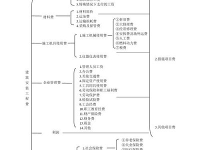 建筑安装工程费用项目组成（按照造价形成划分的建筑安装工程费用项目组成）