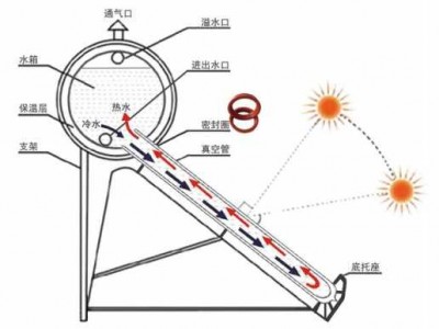 上水是什么意思（太阳能热水器上水是什么意思）