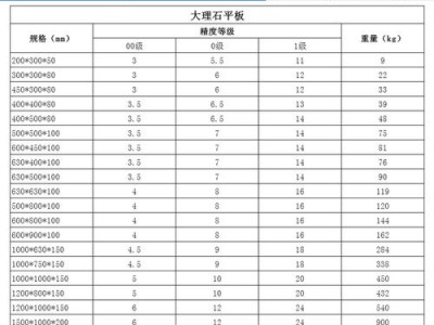 大理石平台（大理石平台等级划分标准）