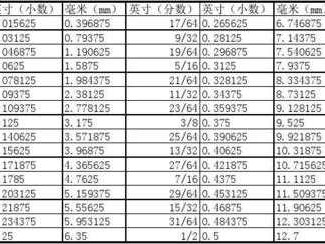 1英寸等于多少毫米（1寸等于多少毫米）