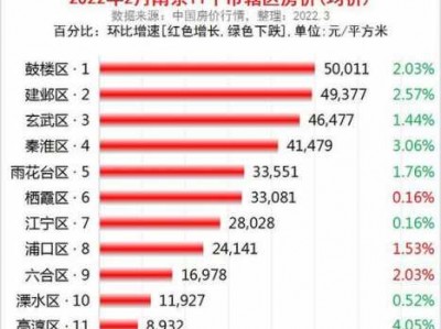 南京市中心房价（南京市房价2023年最新房价）