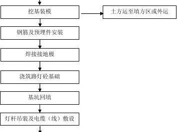 照明工程施工方案（照明施工工艺流程）