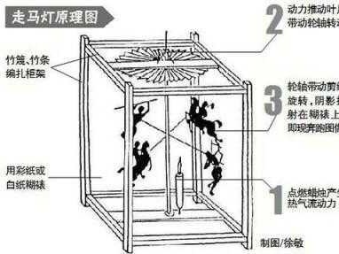 走马灯的原理（走马灯的原理和制作）