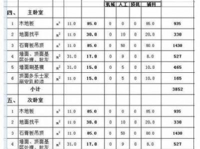 装修需要哪些材料（土巴兔全包装修价格表）