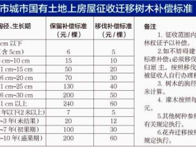 征地管理费（征地管理费暂行办法是否作废）