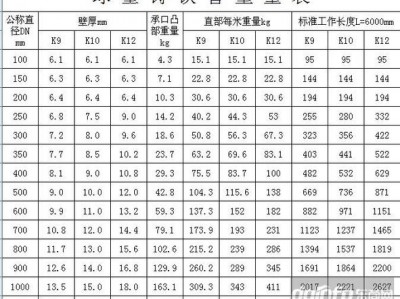 球墨铸管（球墨铸铁管价格明细表）