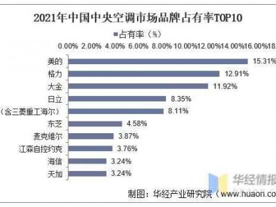 中央空调品牌排行榜前十名（中央空调品牌排行榜前十名2023年）