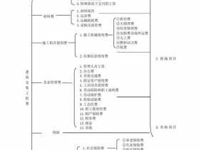 建筑安装（建筑安装工程费用按费用构成要素）