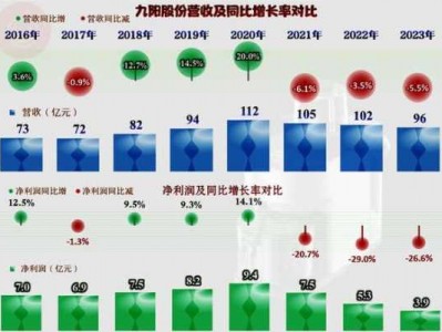 九阳电器（九阳电器股票）