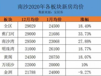 南沙房价（南沙房价最新情况）