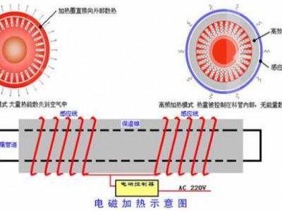 电磁加热圈（电磁加热圈原理）