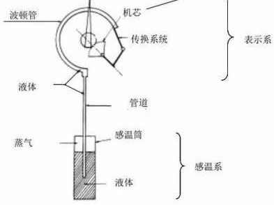 温度计的工作原理（膨胀式温度计的工作原理）