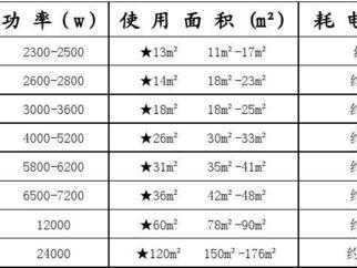 空调匹数与面积对照表（空调匹数与面积对照表格力）