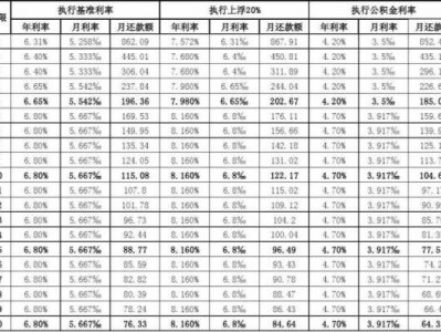 信用贷利率（银行信用贷利率）