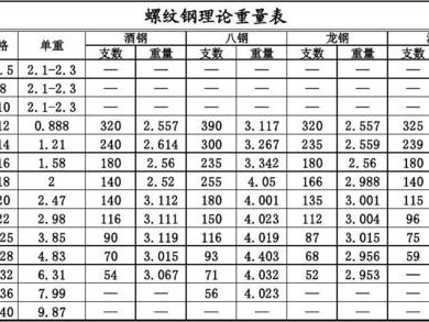 16的螺纹钢一米多重（10的螺纹钢一米多重量）