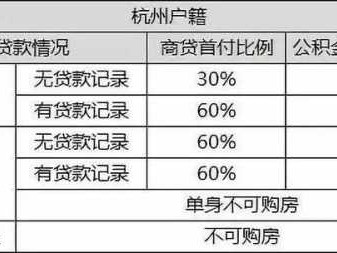 买房首付最低多少（杭州买房首付最低多少）