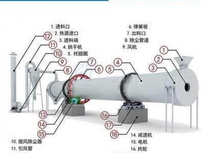 干燥机的工作原理（滚筒干燥机的工作原理）
