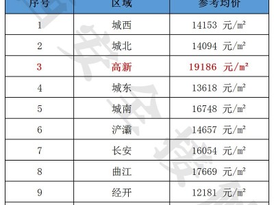 西安未央区房价（西安未央区房价2022年最新房价）