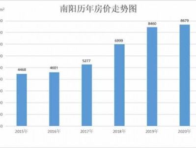 南阳市房价（南阳市房价2023年最新房价）