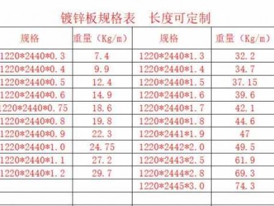 镀锌板规格尺寸表（镀锌板尺寸对应厚度）