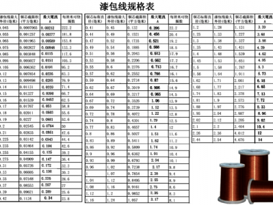 漆包线规格（漆包线规格是裸线线径么）