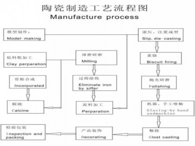 陶瓷制作工艺流程（卫生陶瓷制作工艺流程）