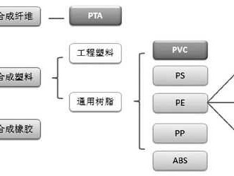 三大合成材料（化工三大合成材料）