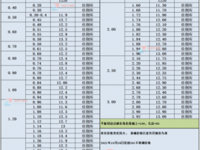 不锈钢管价格（不锈钢管价格201价格表）